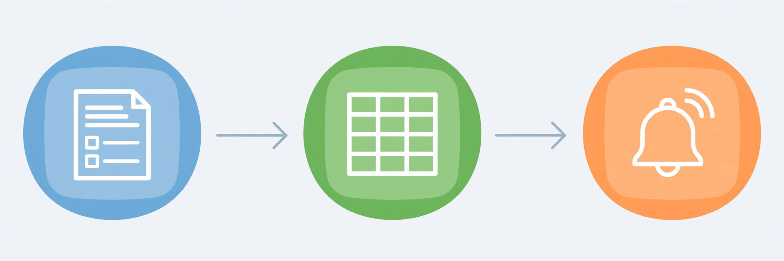 Simple automation workflow showing a form leading to a spreadsheet and then a notification